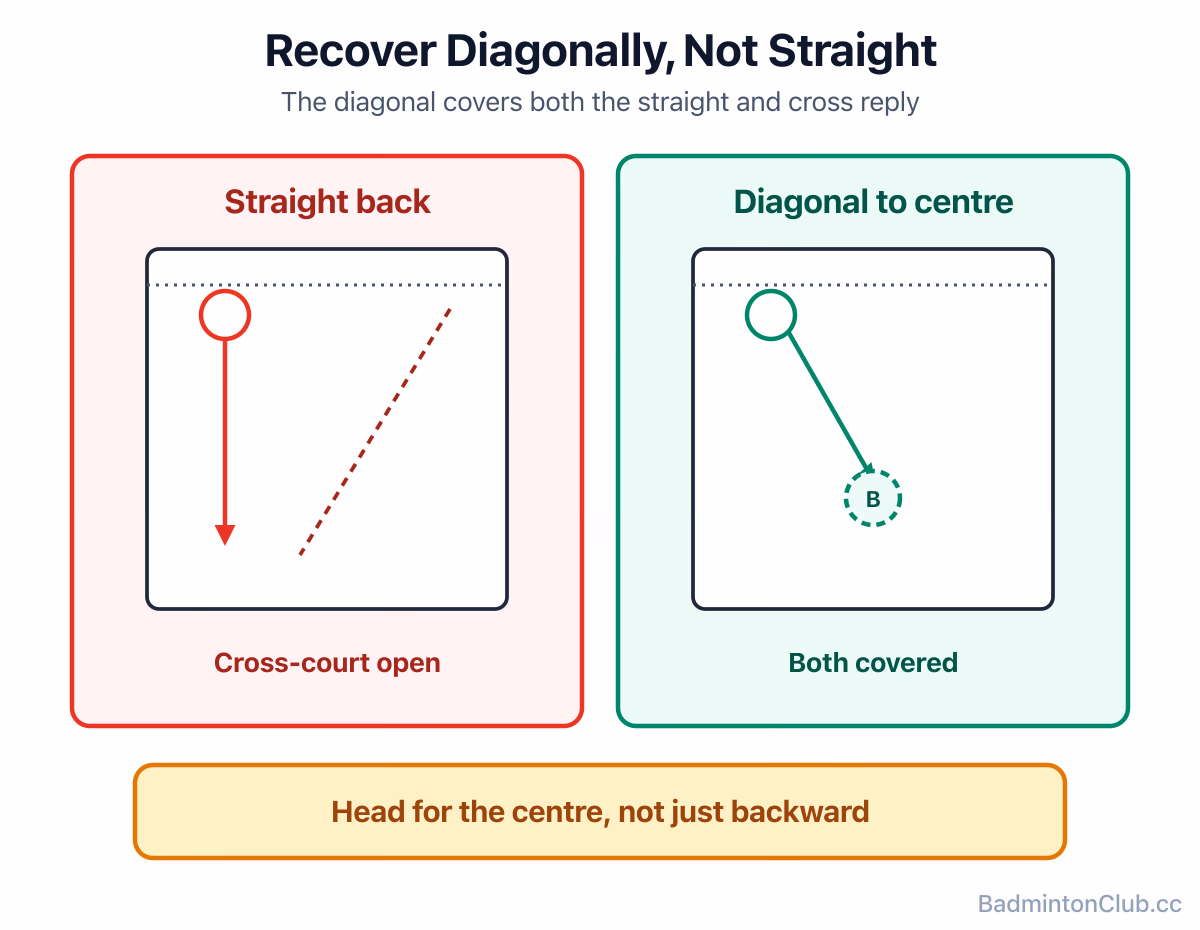 Straight-back recovery leaves the cross-court open; diagonal recovery to the centre covers both straight and cross-court replies