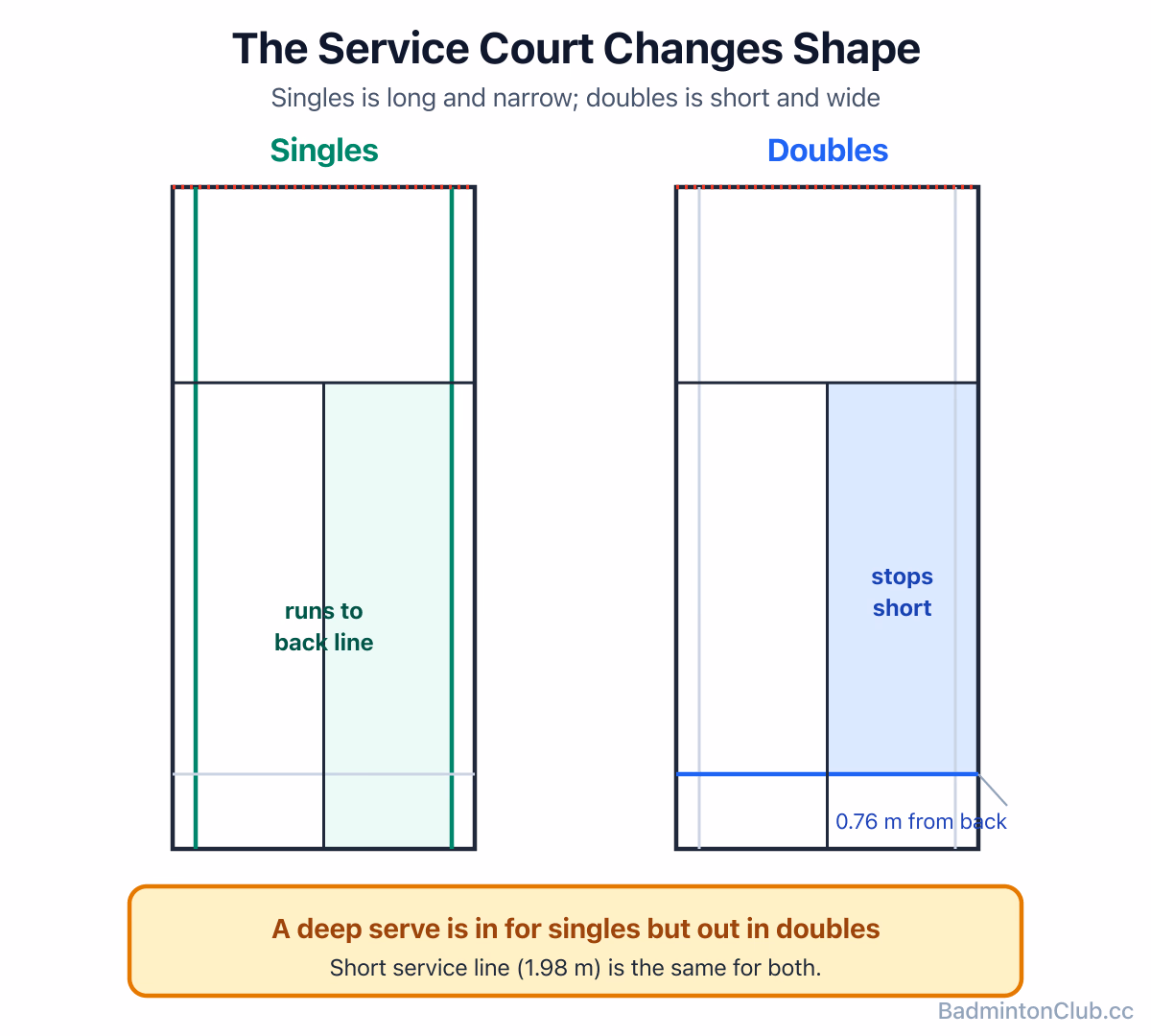 Singles versus doubles service courts: singles is long and narrow, doubles is short and wide with the long service line 0.76 m from the back