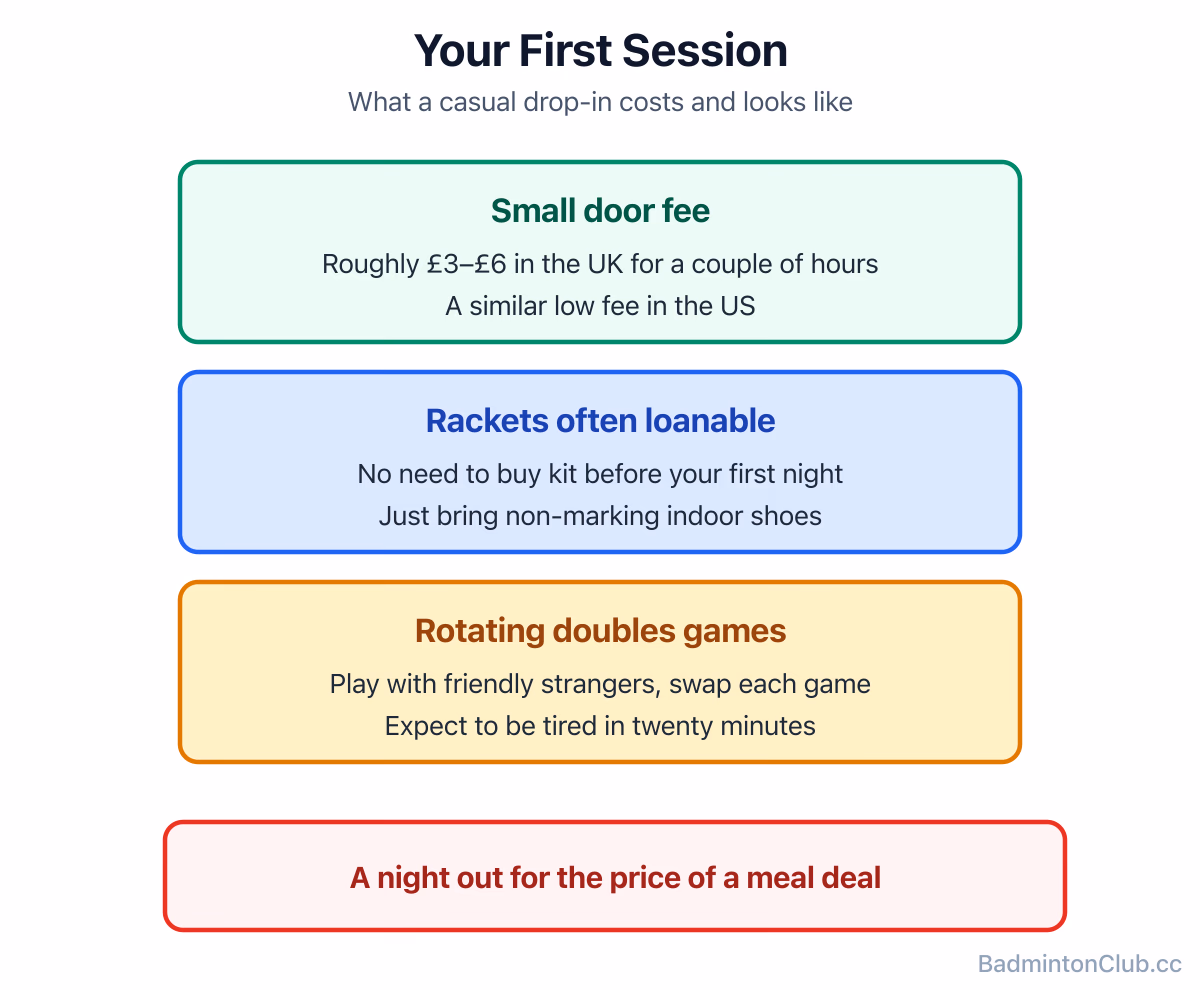 What a first badminton session typically costs and looks like: a small door fee, loaned rackets, and rotating doubles games