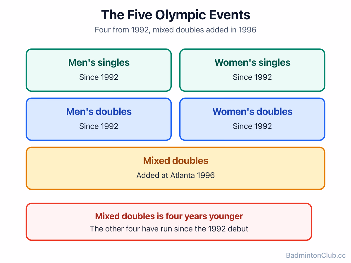 The five modern Olympic badminton events, with mixed doubles marked as added in 1996