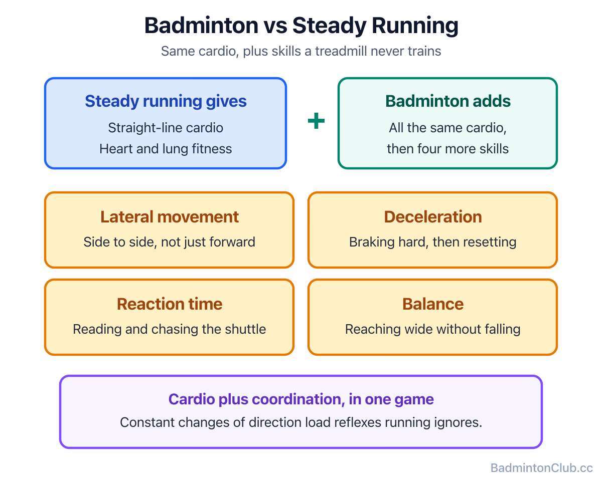 A comparison of what badminton trains versus steady running — adding lateral movement, deceleration, reaction time and balance on top of cardio
