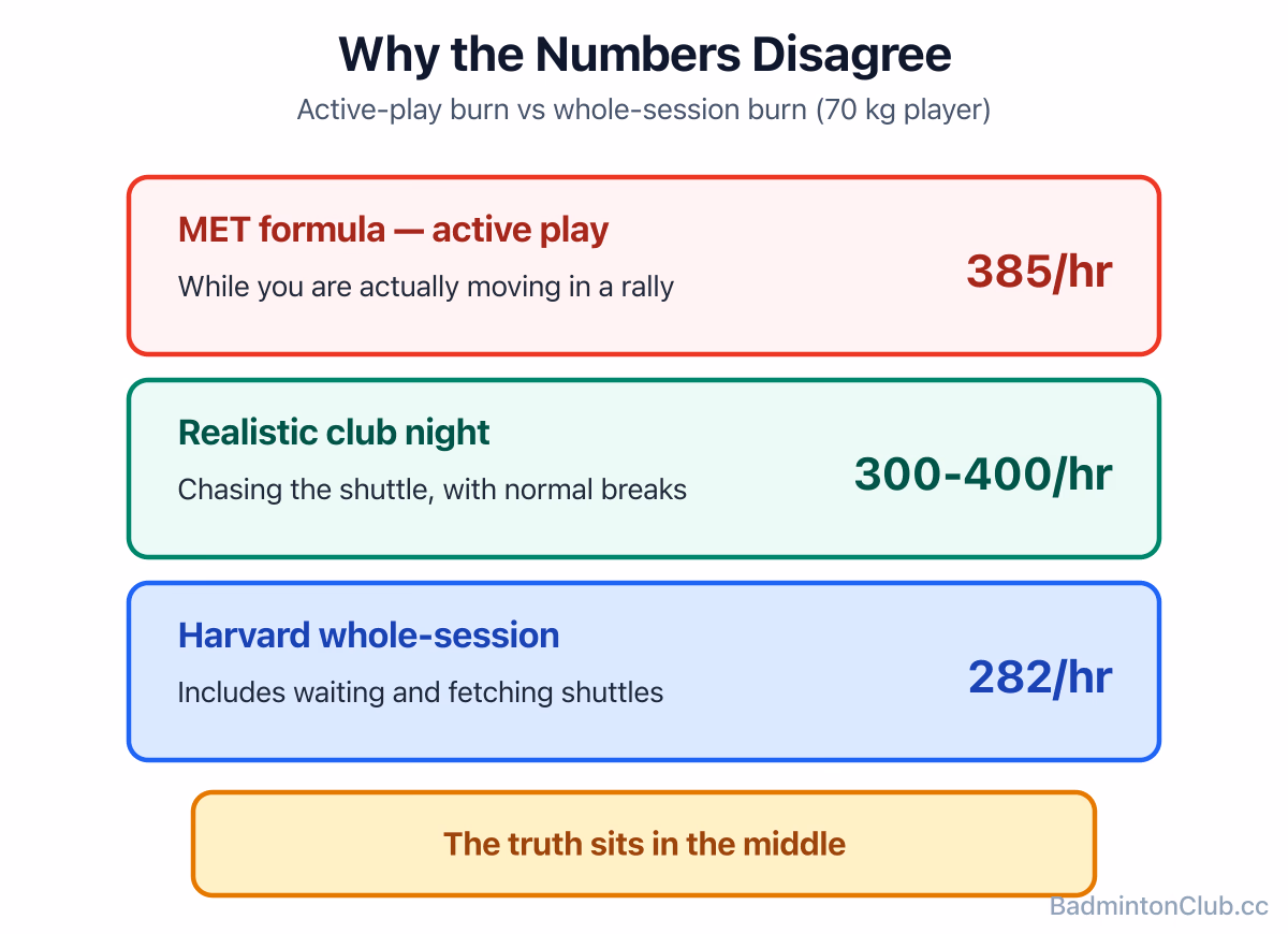 A scale contrasting the MET-formula active-play burn with the lower Harvard whole-session estimate, and the realistic club-night figure in between