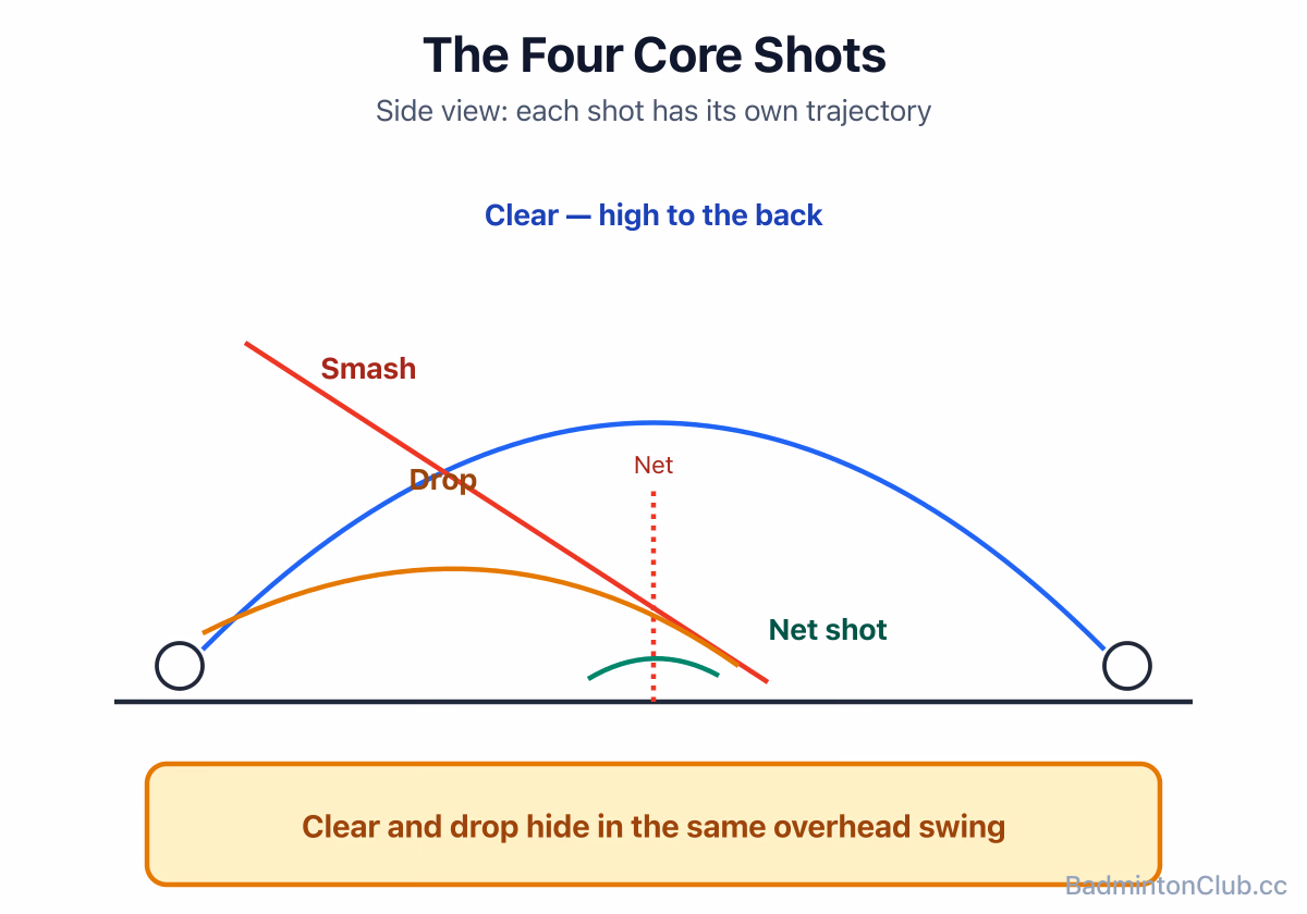 The four core shot trajectories every beginner uses: clear, drop, smash and net shot
