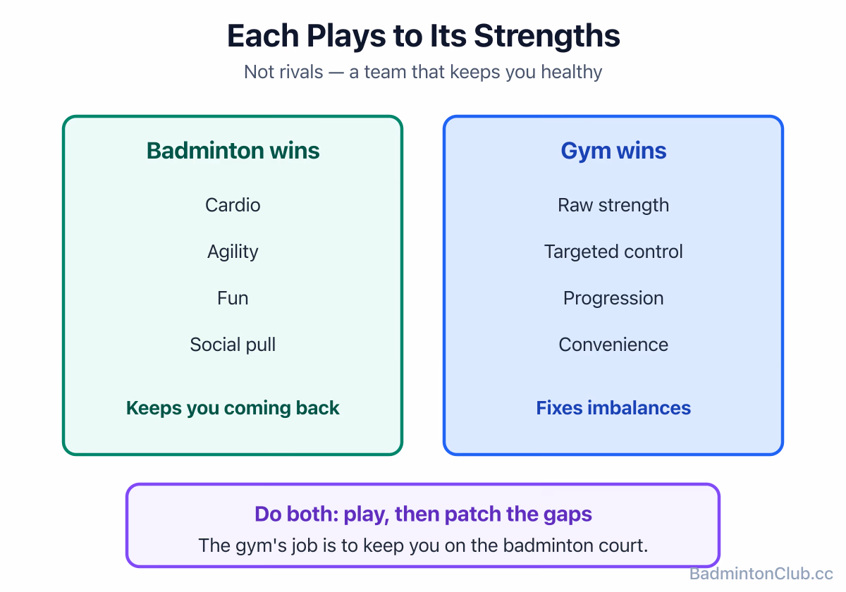 A balance showing badminton's strengths — cardio, agility, fun, social — against the gym's strengths — raw strength, control, progression, convenience