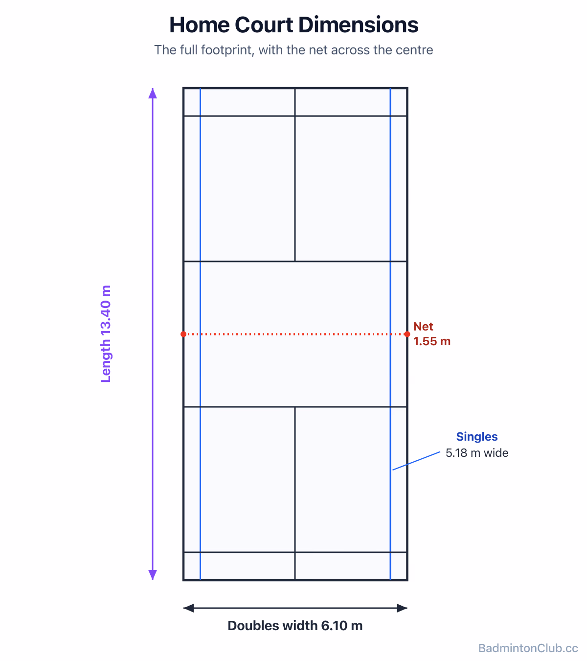 A top-down badminton court with key dimensions: 13.40 m length, 6.10 m doubles width, 5.18 m singles width and the net across the centre