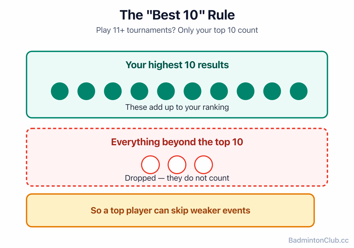 The best-10 rule: a player with more than ten tournaments keeps only their highest ten results