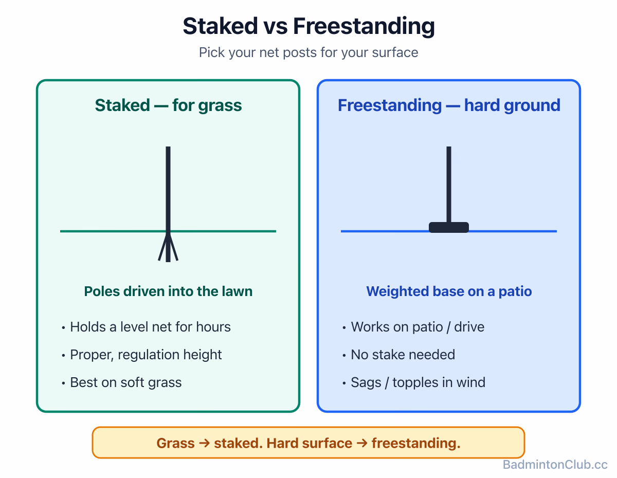 Staked garden posts driven into a lawn versus a weighted freestanding base on a patio, with the trade-offs labelled