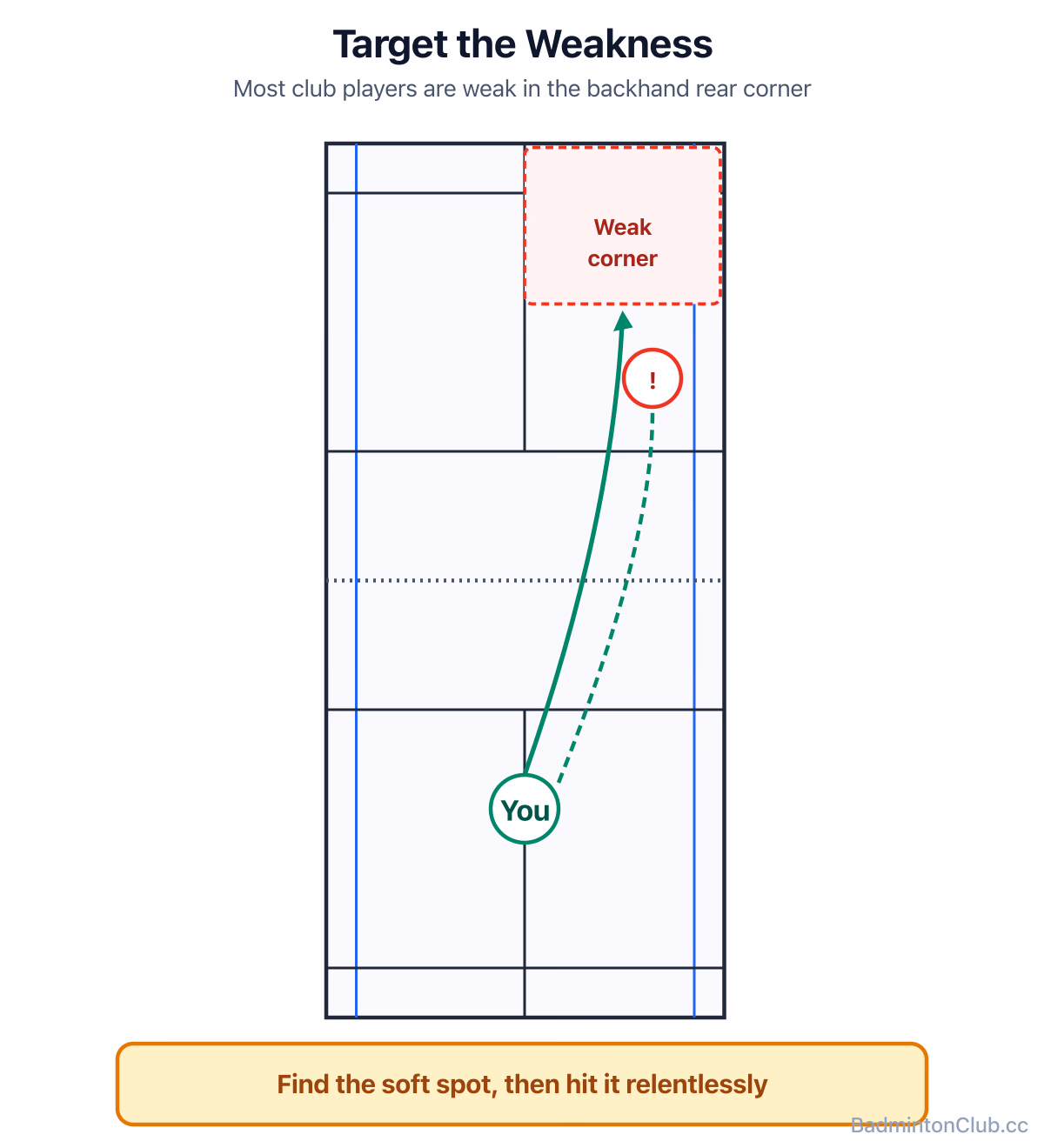 Probing for a weakness early, then targeting it: most club players are vulnerable in the backhand rear corner