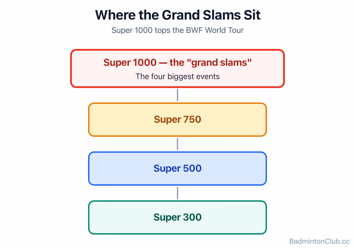 How the Super 1000 events sit at the top of the BWF World Tour, above Super 750, 500 and 300