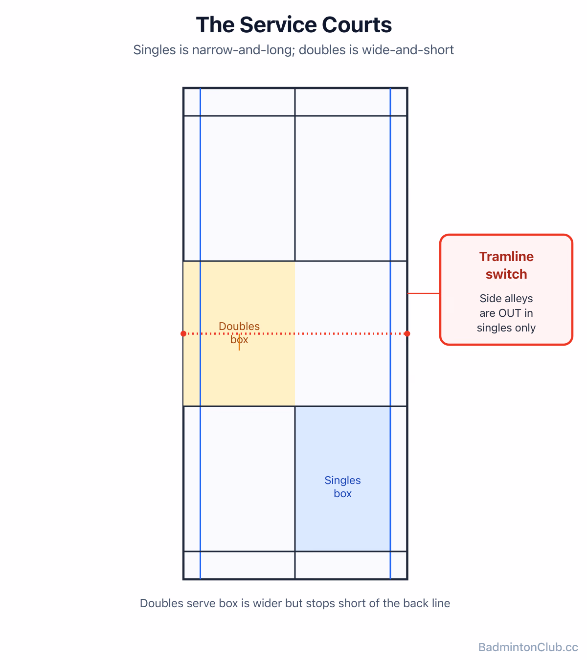 How the badminton court lines create the singles and doubles service courts, with the tramline switch highlighted
