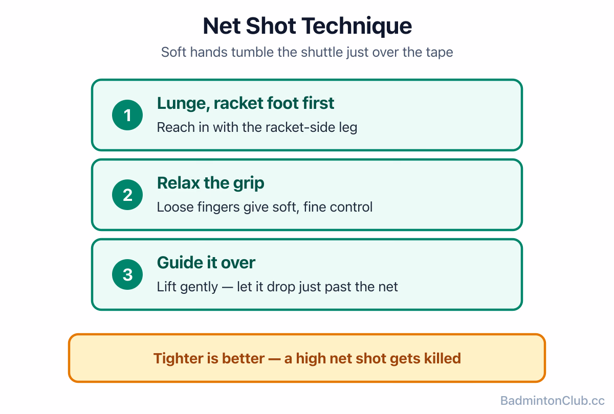 Net shot technique: lunge with racket foot forward, relax the grip, guide the shuttle over