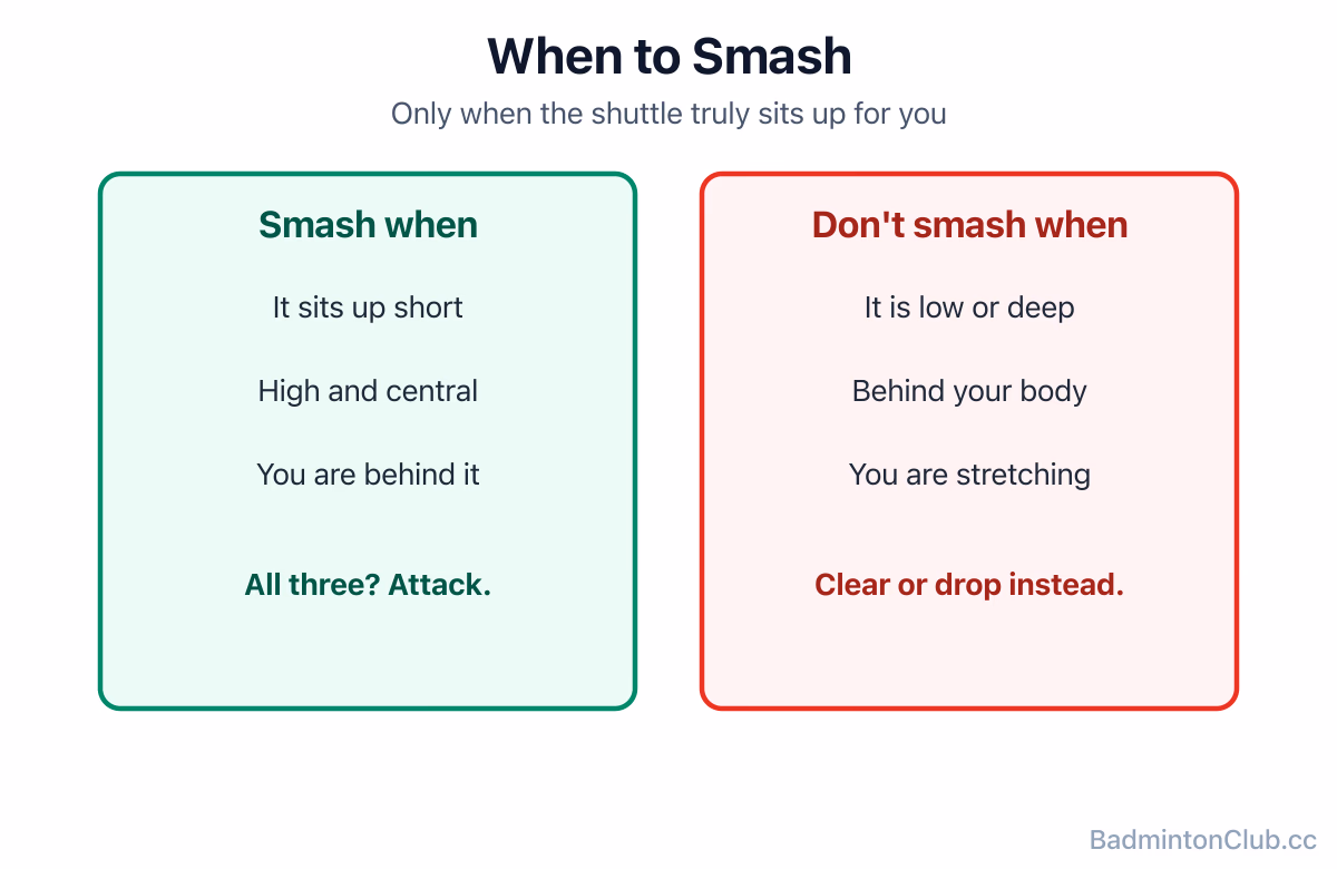 When to smash and when not to: only when the shuttle sits up short, high and central and you are behind it