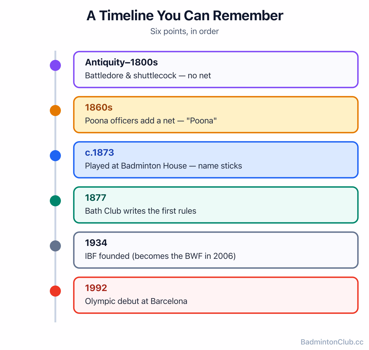 A compact six-point badminton history timeline from battledore and shuttlecock to the 1992 Olympic debut