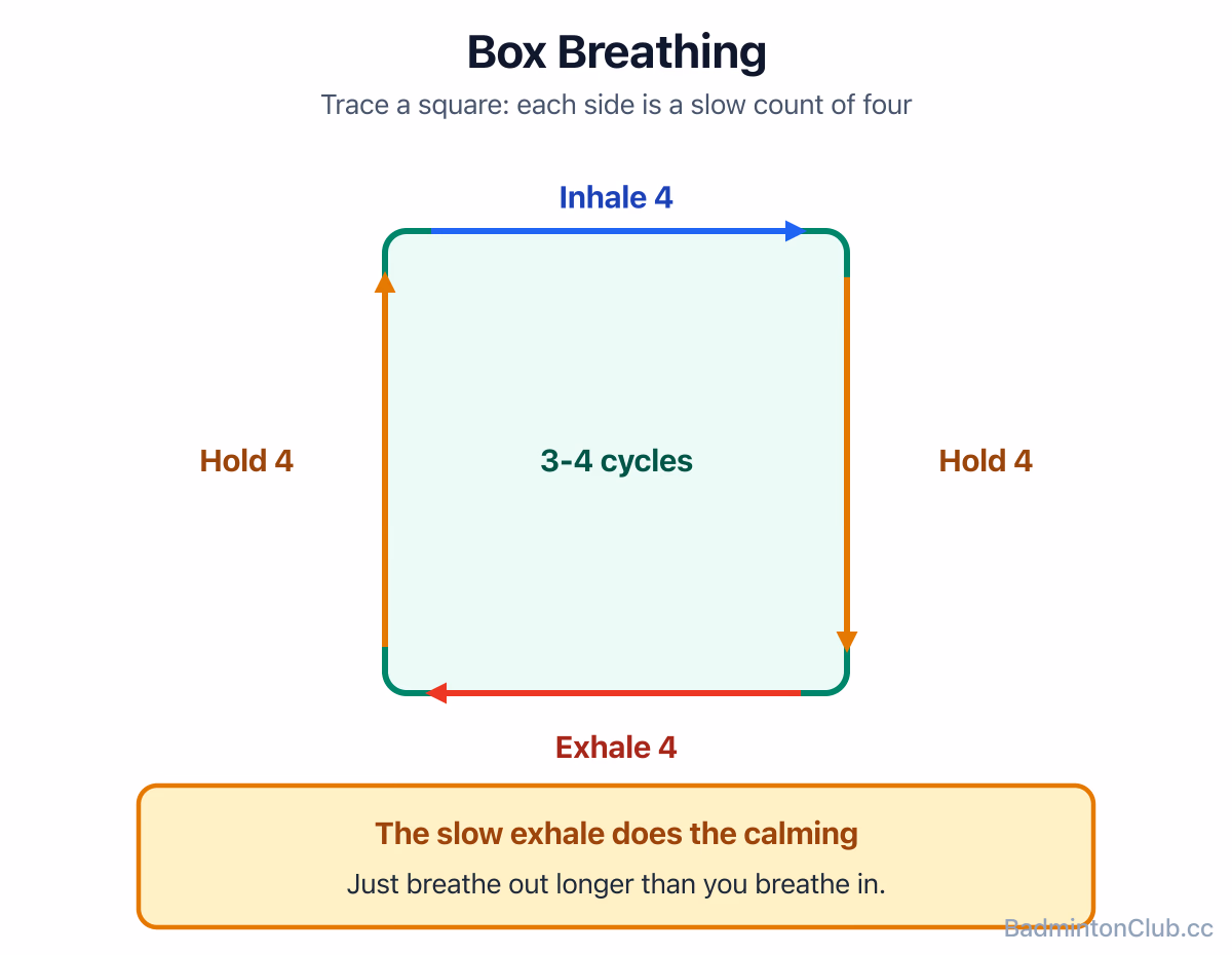 Box breathing: inhale four, hold four, exhale four, hold four, drawn as a square you trace with each breath