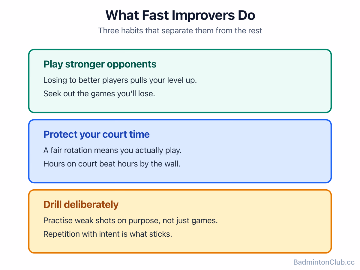 What separates fast improvers: playing stronger opponents, protecting court time, and drilling deliberately