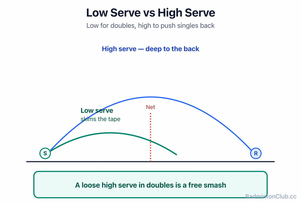 Low serve versus high serve trajectories and where each lands
