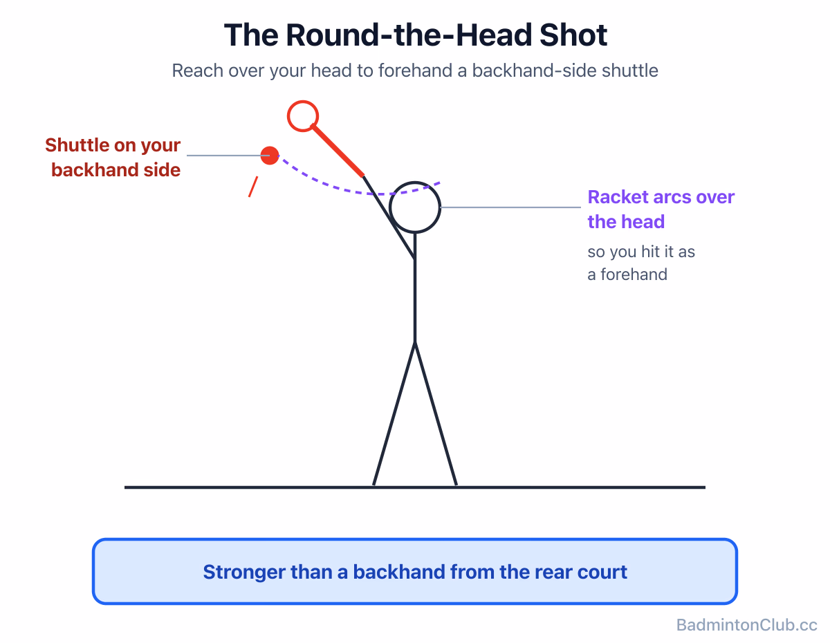The round-the-head shot: reaching over your head to play a backhand-side shuttle as a forehand