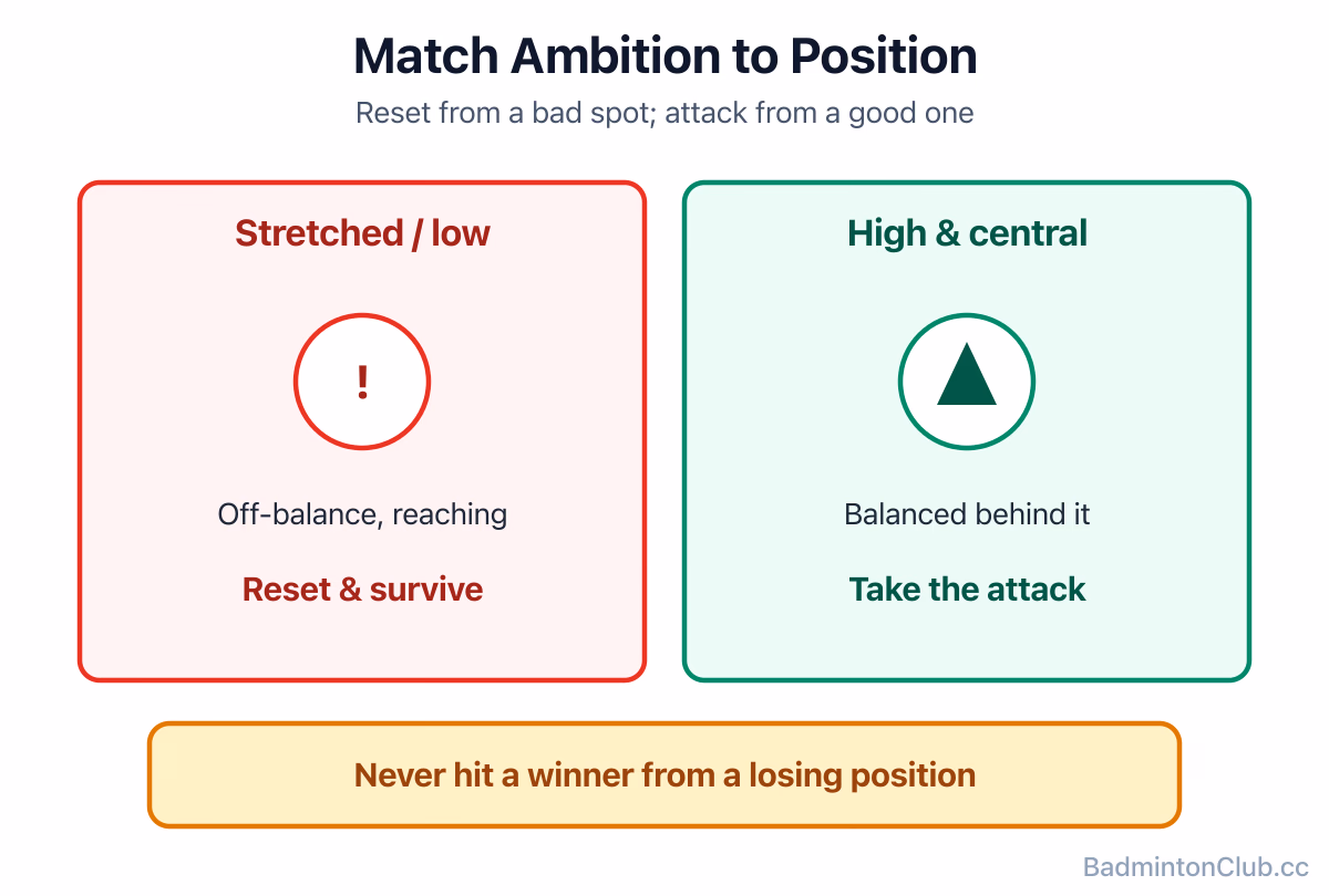 Matching shot ambition to position: from a stretched defensive position, reset; from a high central position, attack