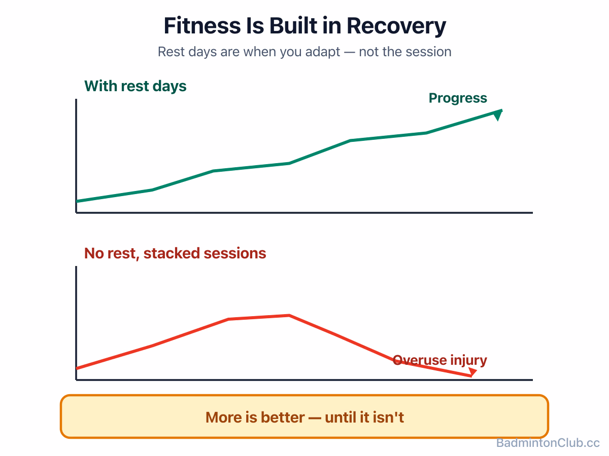 How fitness is built during recovery between sessions, and how stacking sessions with no rest leads to overuse injury instead of progress