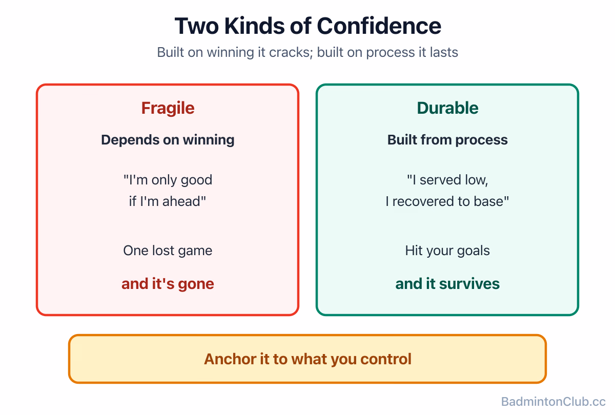 Two kinds of confidence: fragile (depends on winning) versus durable (built from controllable process goals)