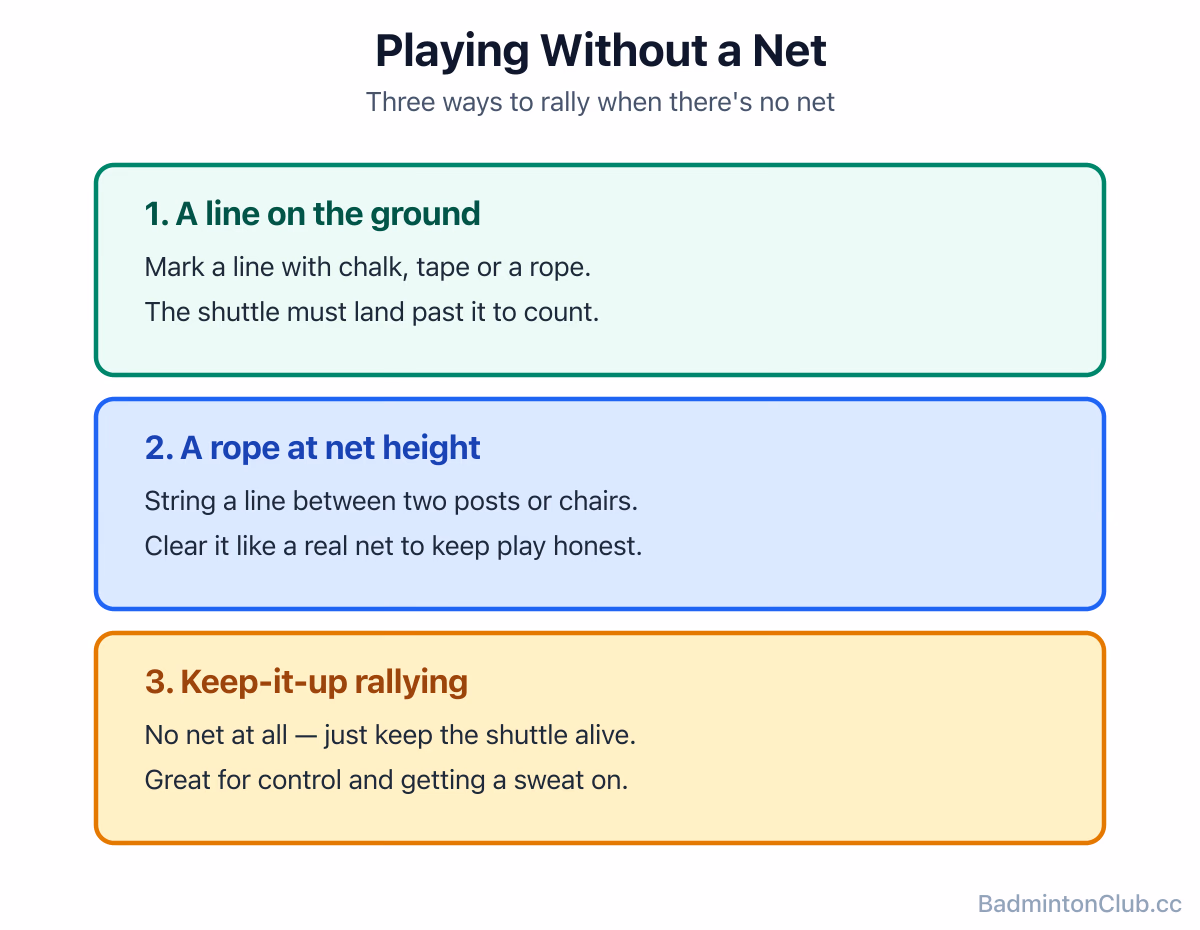 Three ways to play badminton without a net: a ground line, a rope at net height, and keep-it-up rallying