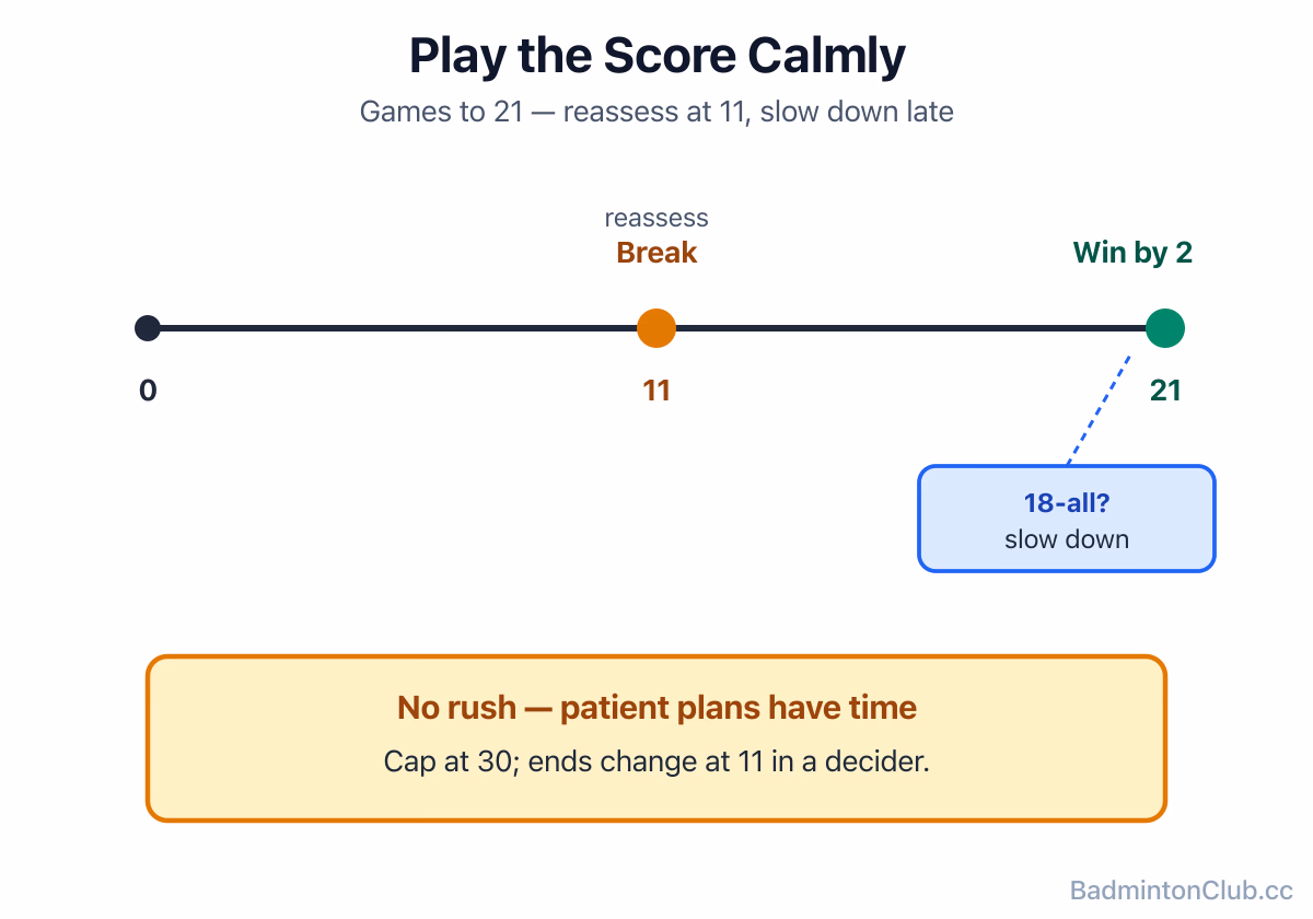 A scoring timeline to 21 with the 11-point break marked (and the deciding-game change of ends at 11), showing where to reassess the plan and where to slow down late in a tight game