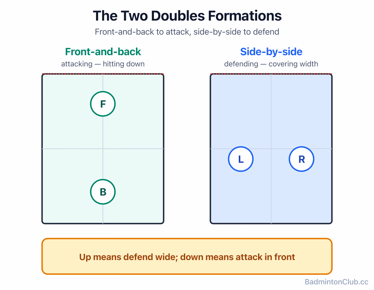 Doubles formations: front-and-back to attack with one player at the net, side-by-side to defend the full width