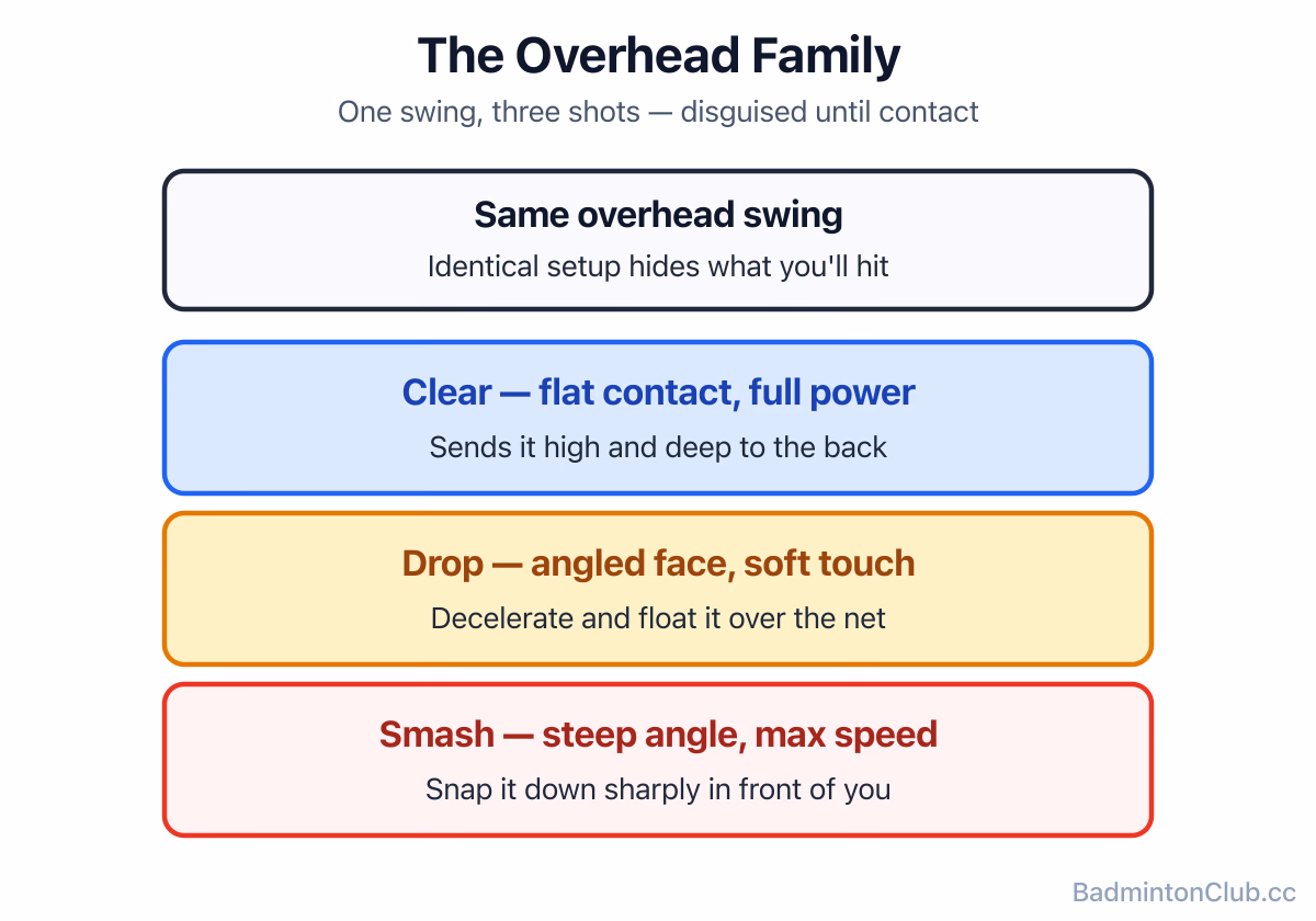 How the clear, drop and smash share one overhead swing but differ in contact angle and speed