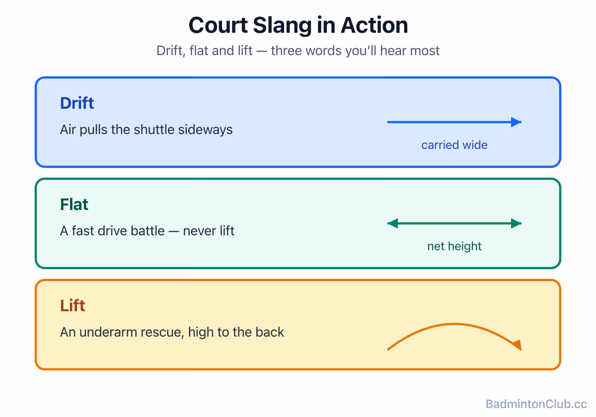 Court slang in action: 'drift' pulls the shuttle sideways, 'flat' is a net-height drive battle, 'lift' sends it to the back
