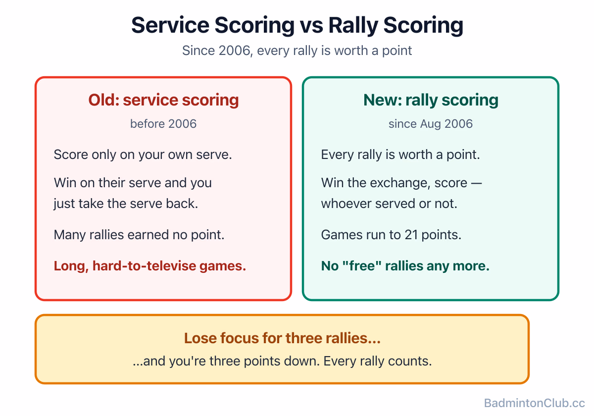 Old service scoring versus modern rally scoring: under rally scoring every exchange is worth a point