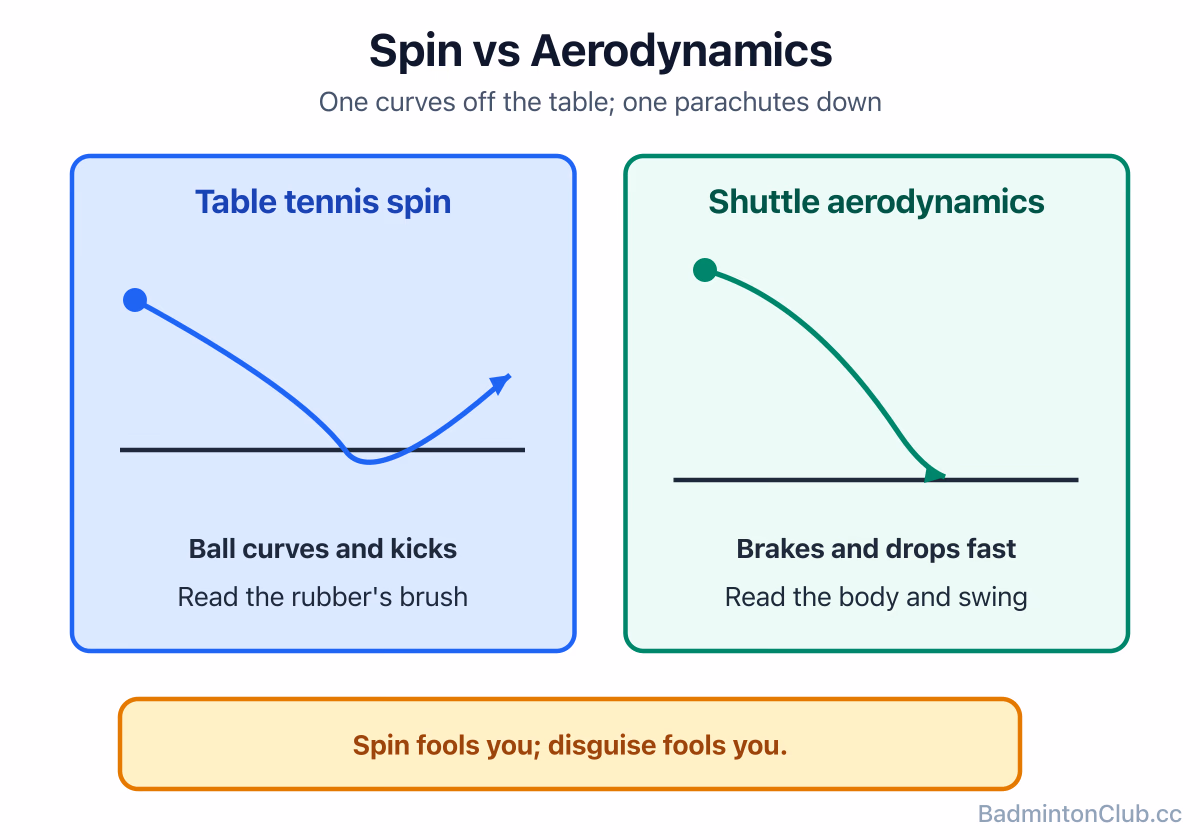 Table tennis spin curving the ball off the table versus a shuttle's parachute-like deceleration