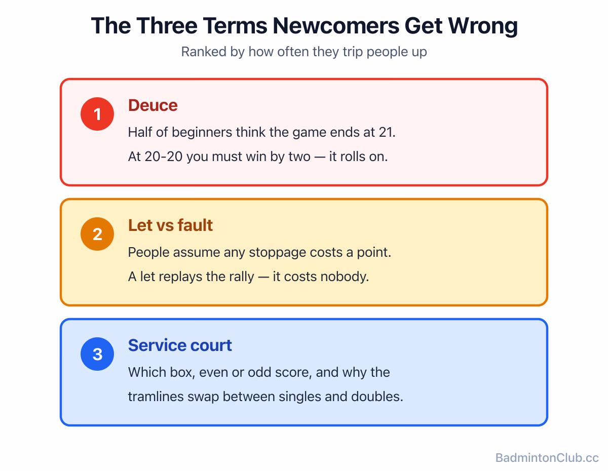 The three badminton terms beginners get wrong most often: deuce, let versus fault, and the service court
