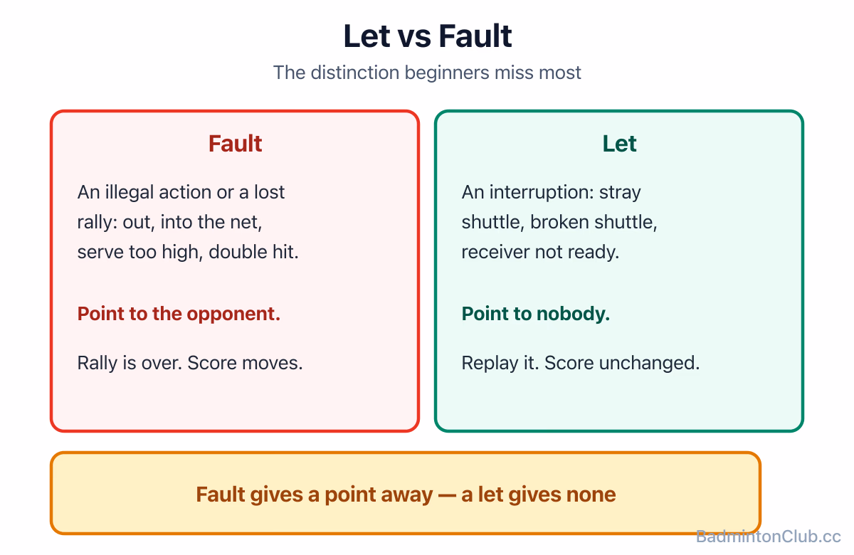 Let versus fault: a fault gives the point to the opponent, a let replays the rally with the score unchanged