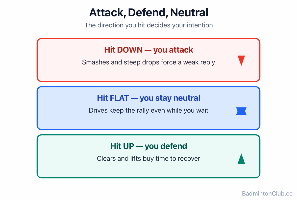 The attack-defend-neutral framework: hitting down attacks, hitting up defends, hitting flat stays neutral