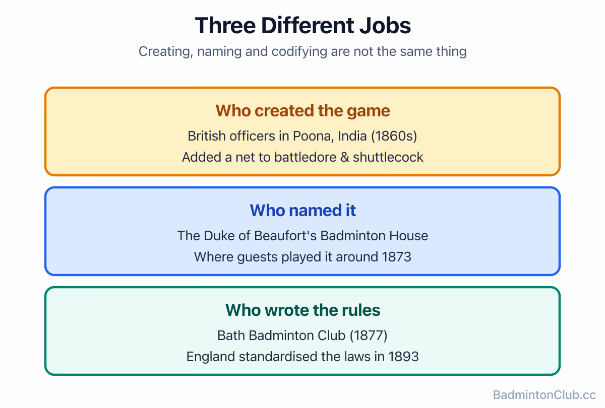 A diagram separating the roles: who created the game, who named it, and who wrote the rules