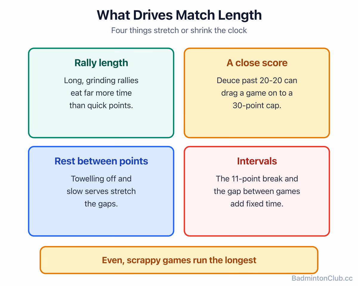 What drives badminton match length: rally length, how close the score is, rest between points, and intervals