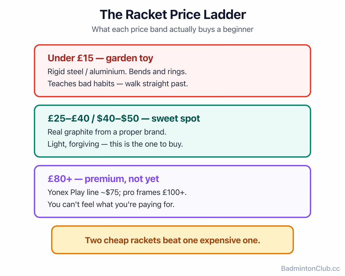 A badminton racket price ladder: garden-toy steel under £15, the £25–£40 beginner sweet spot, and premium £80-plus rackets you do not need yet