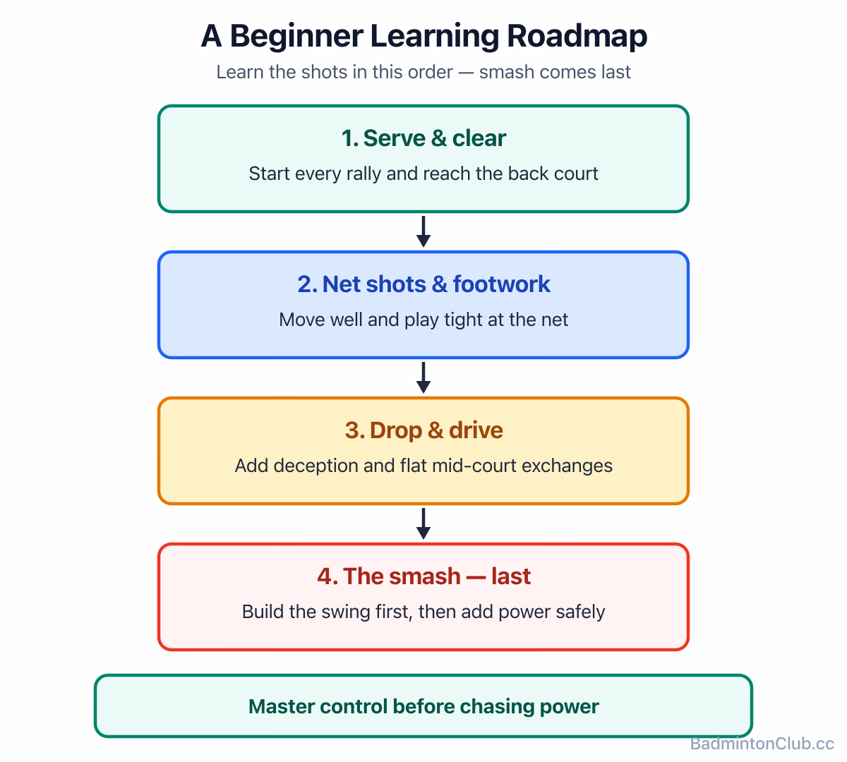 A beginner learning roadmap: serve and clear first, then net and footwork, then drop and drive, and the smash last