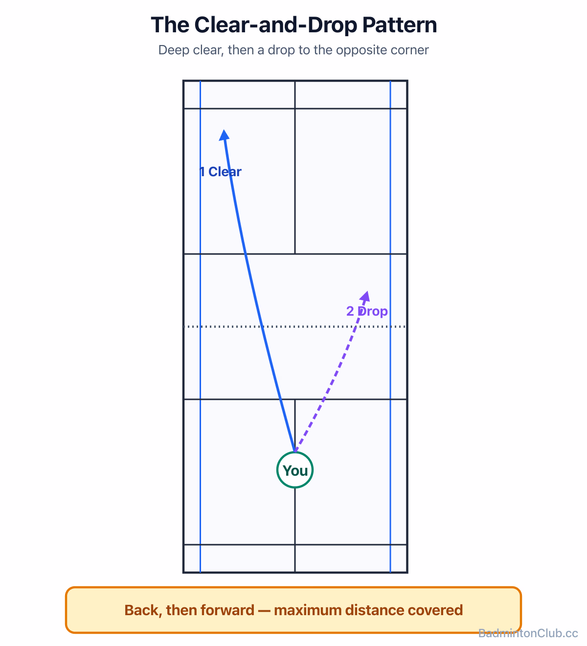 The clear-and-drop pattern: a deep clear to one corner followed by a short drop to the diagonally opposite corner