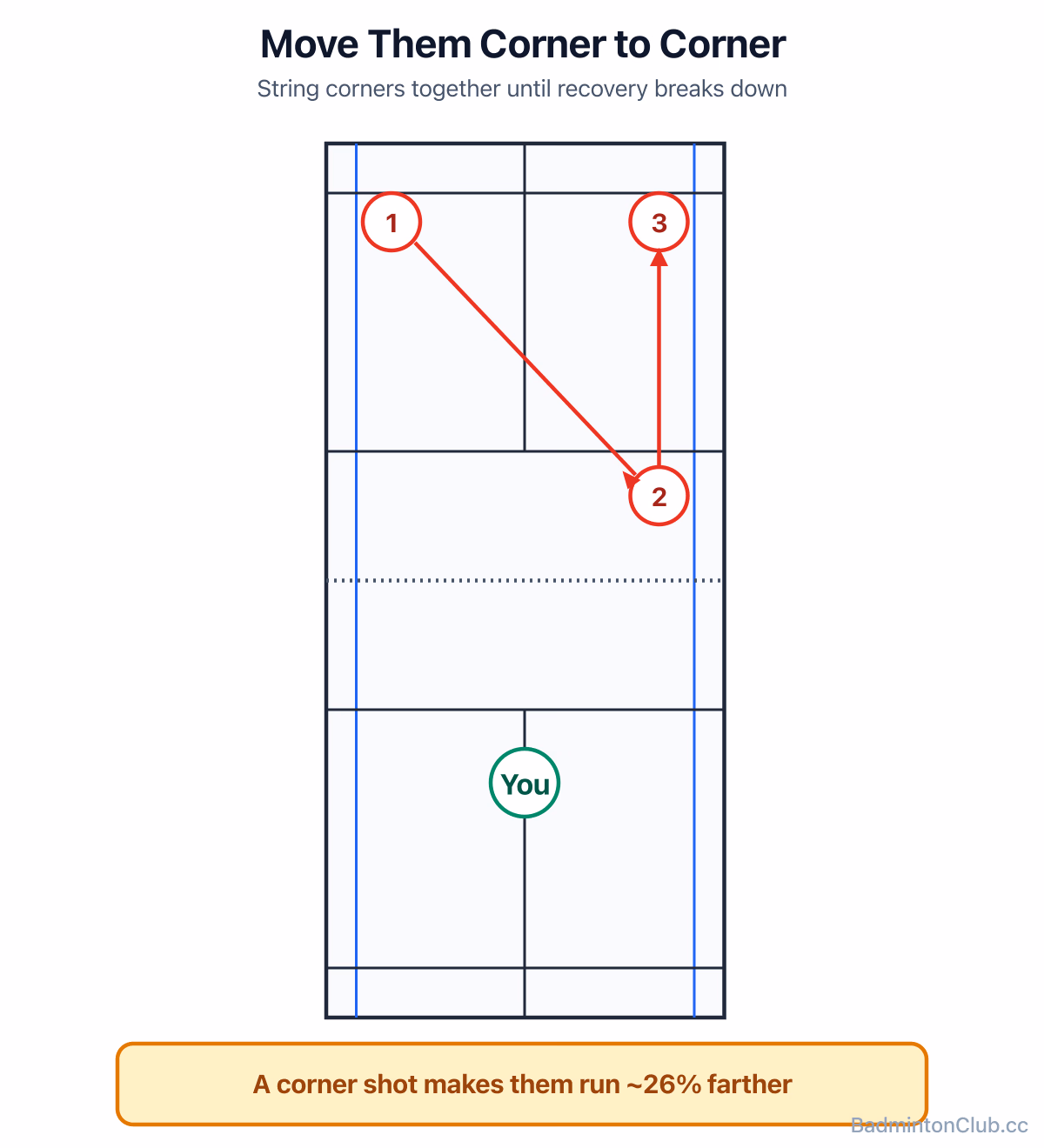 Moving the opponent corner to corner: a sequence of shots that drags them diagonally across the court until they can't recover