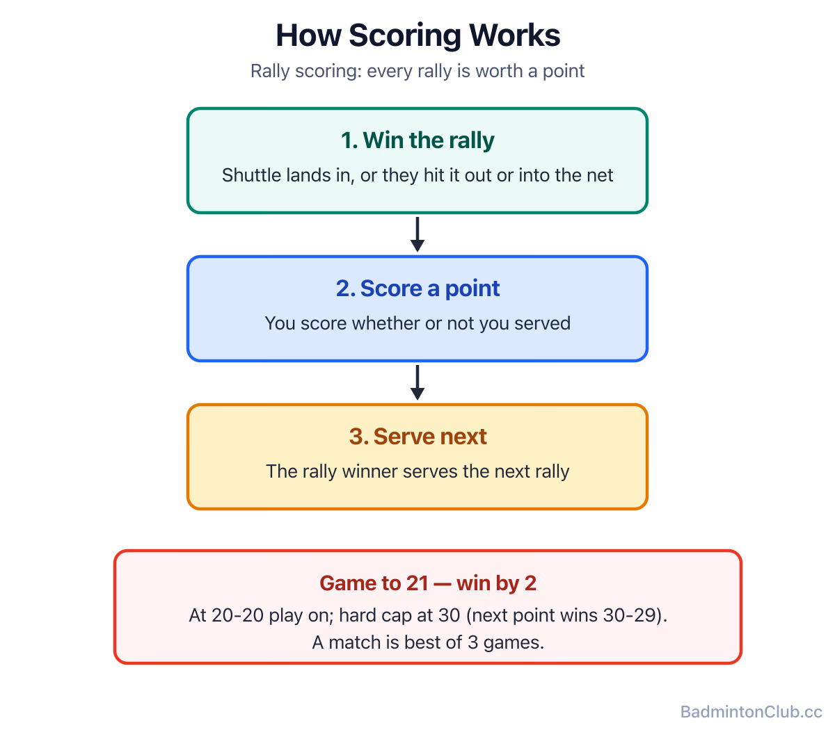 How a single rally turns into a point under 21-point rally scoring