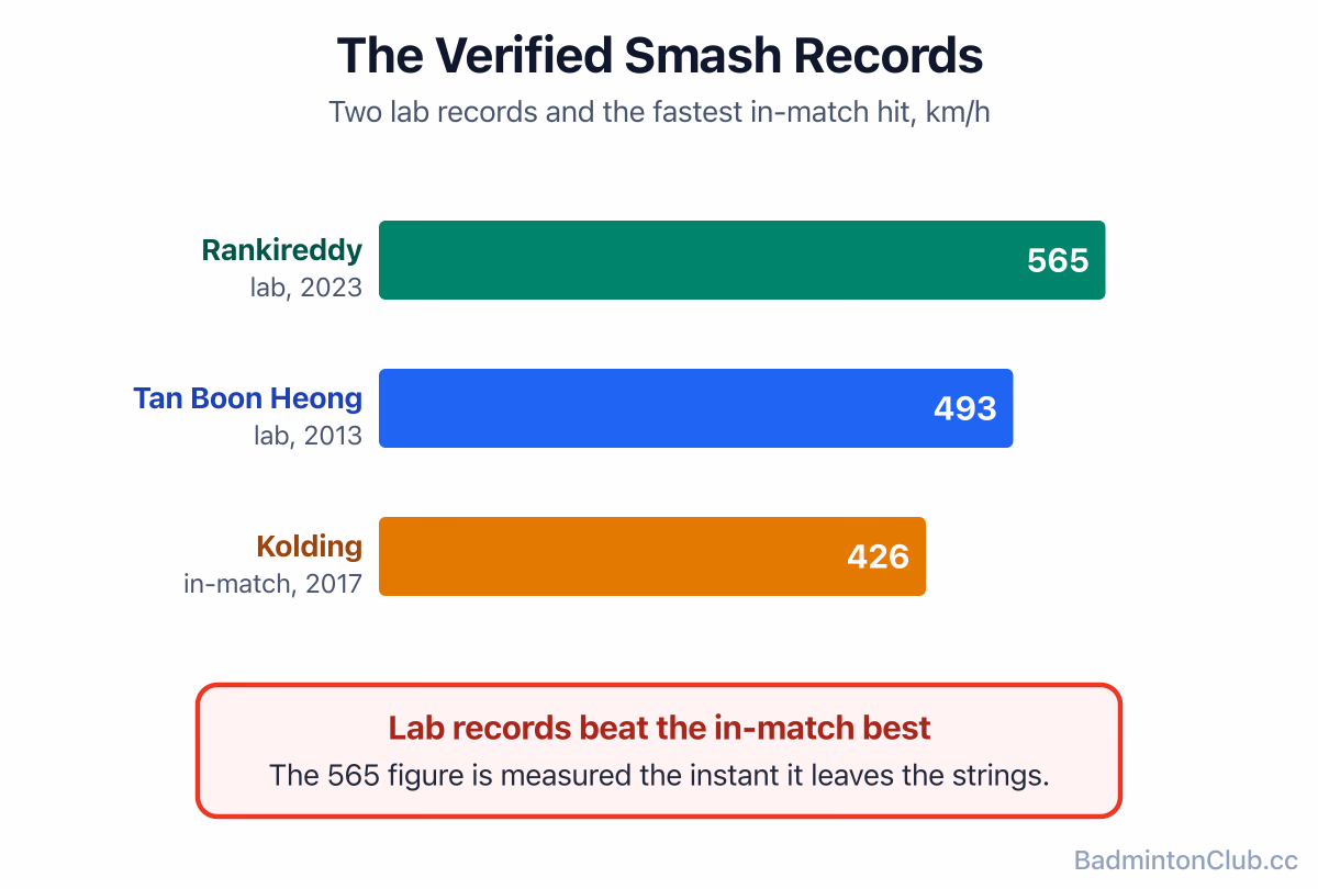 The three verified smash records — Rankireddy 565, Tan 493 and the in-match 426 km/h — on one scale