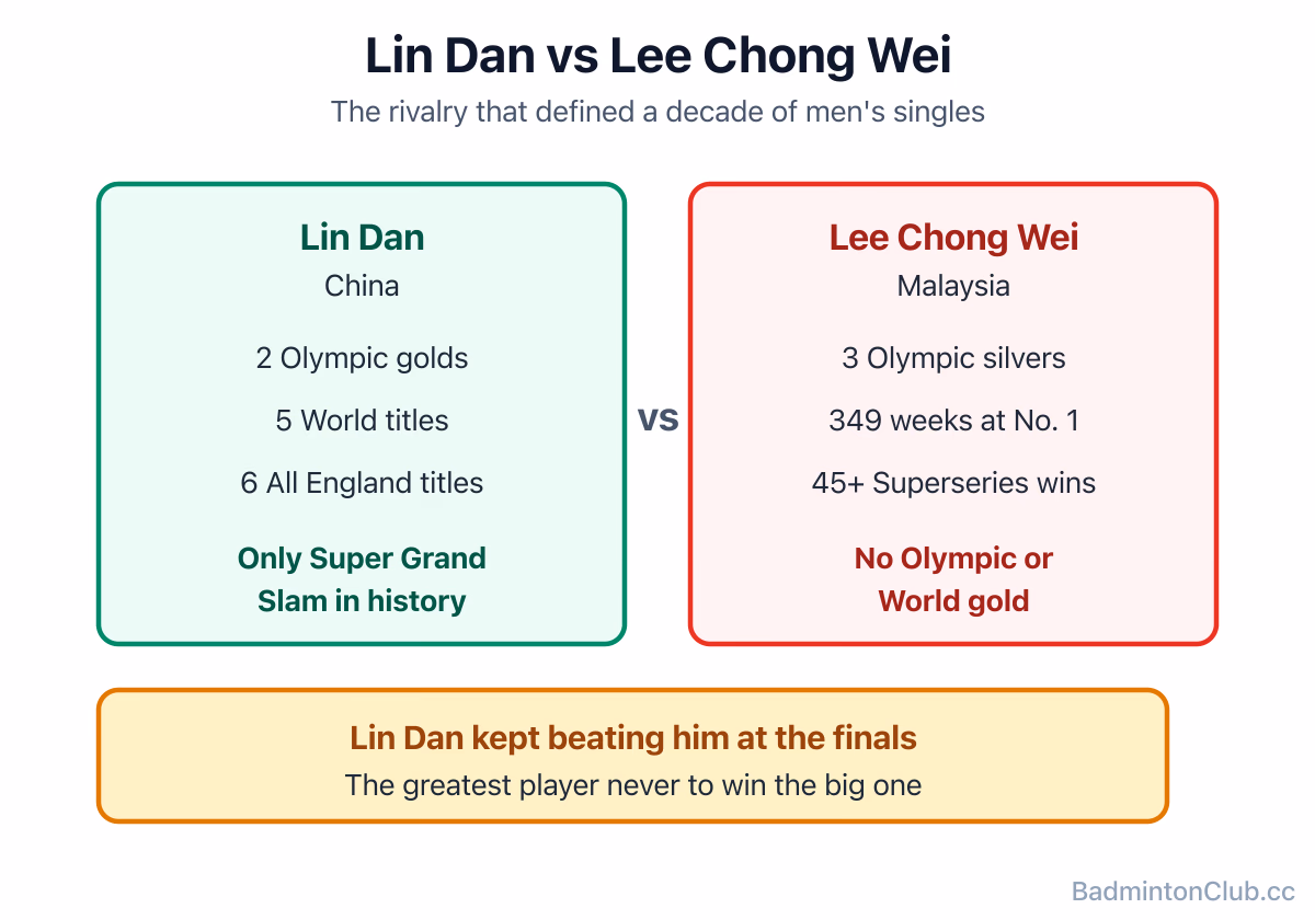 The Lin Dan versus Lee Chong Wei rivalry summarised: titles, weeks at number one and head-to-head context