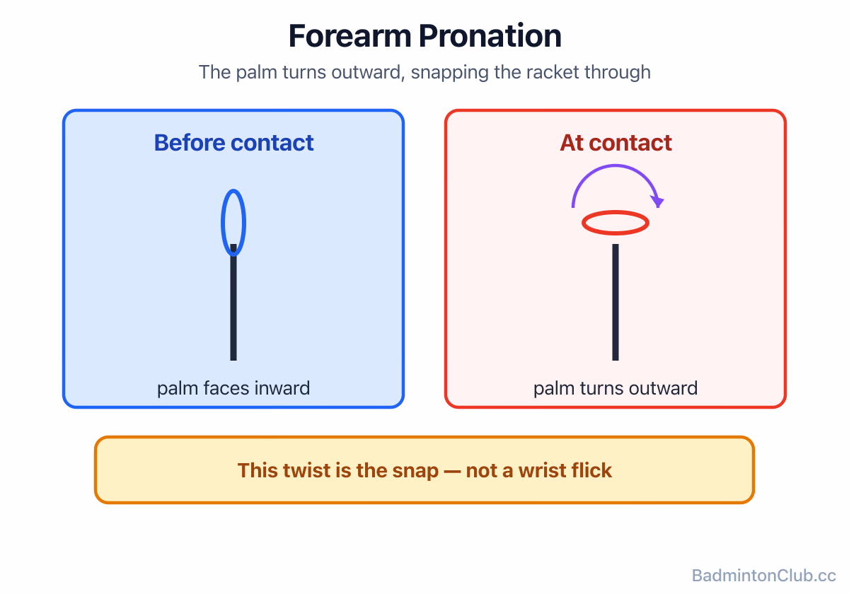 Forearm pronation at contact: the forearm rotates so the palm turns outward, snapping the racket through