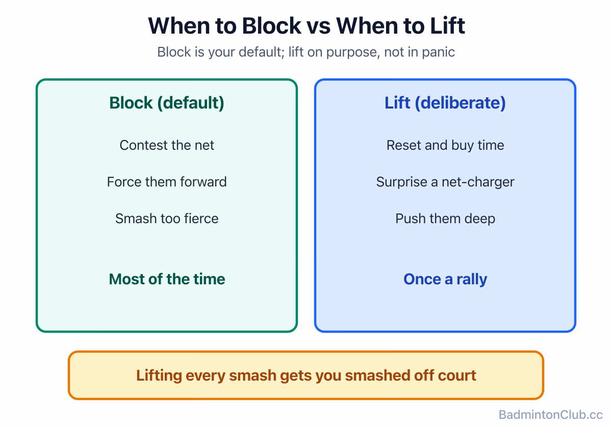 When to block versus when to lift: block to contest the net and force them forward; lift to reset, to surprise, or to push them back
