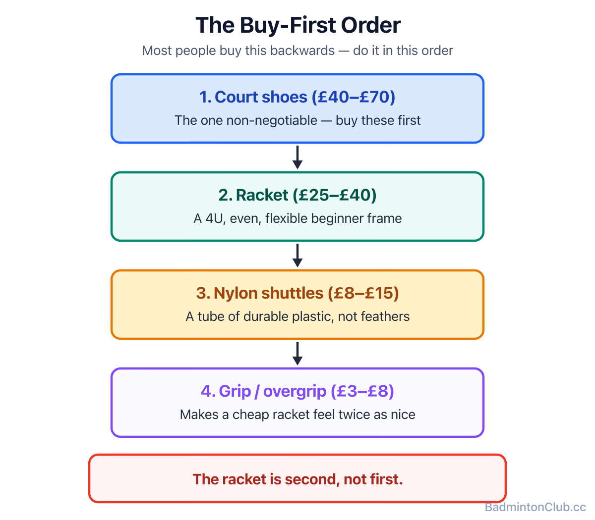 The beginner buy-first order shown as a ladder: court shoes first, then racket, then nylon shuttles, then a grip
