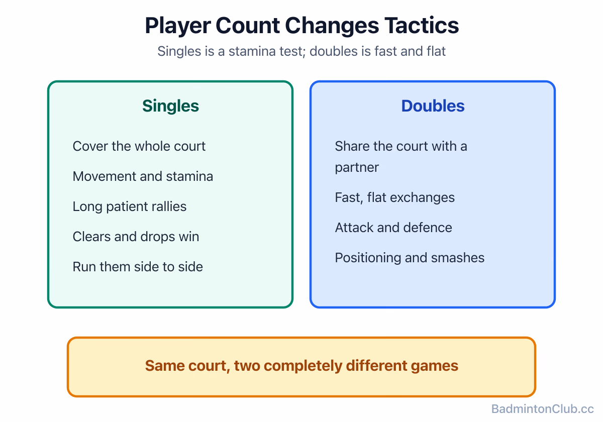 How player count changes tactics: singles is movement and stamina, doubles is fast, flat and positional