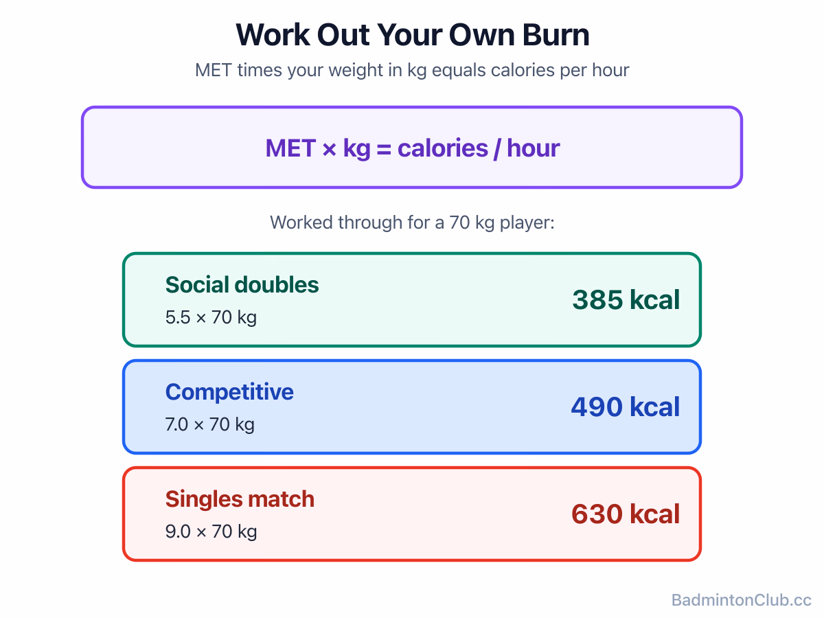 The MET formula for calories — METs times bodyweight in kilograms equals calories per hour — worked through for a 70 kg player at three intensities