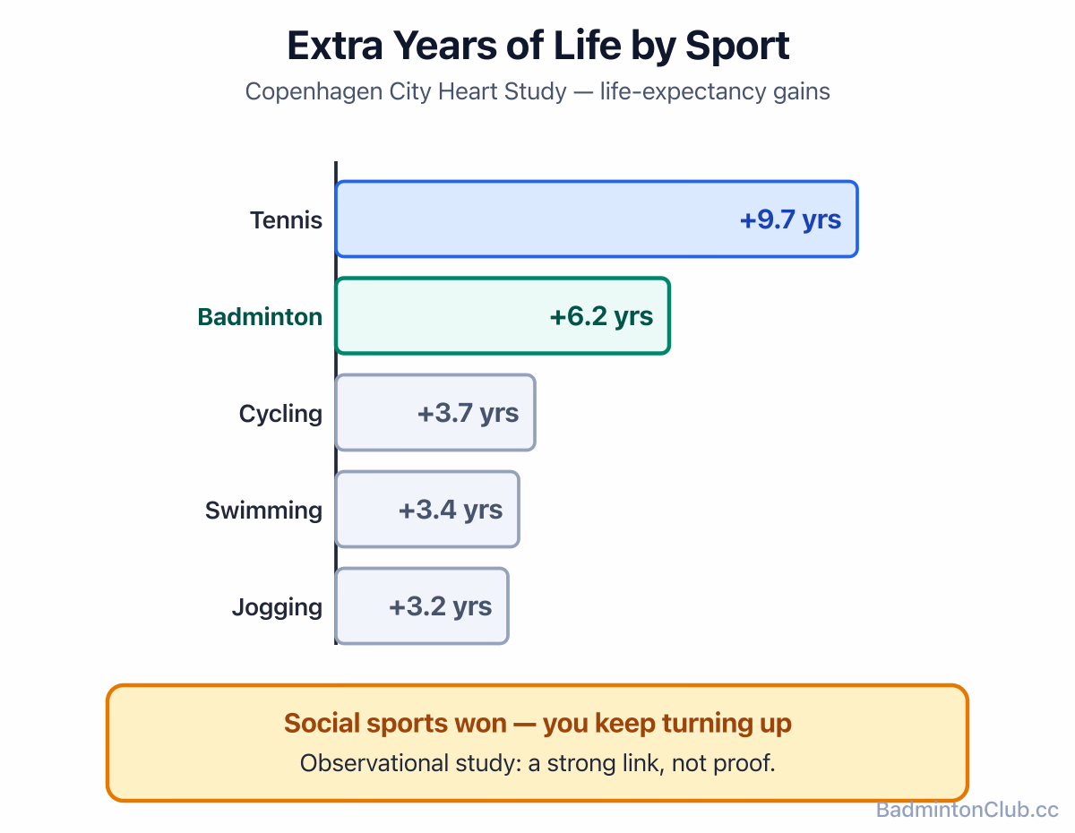 A bar chart of estimated life-expectancy gains by sport from the Copenhagen City Heart Study, with badminton second behind tennis