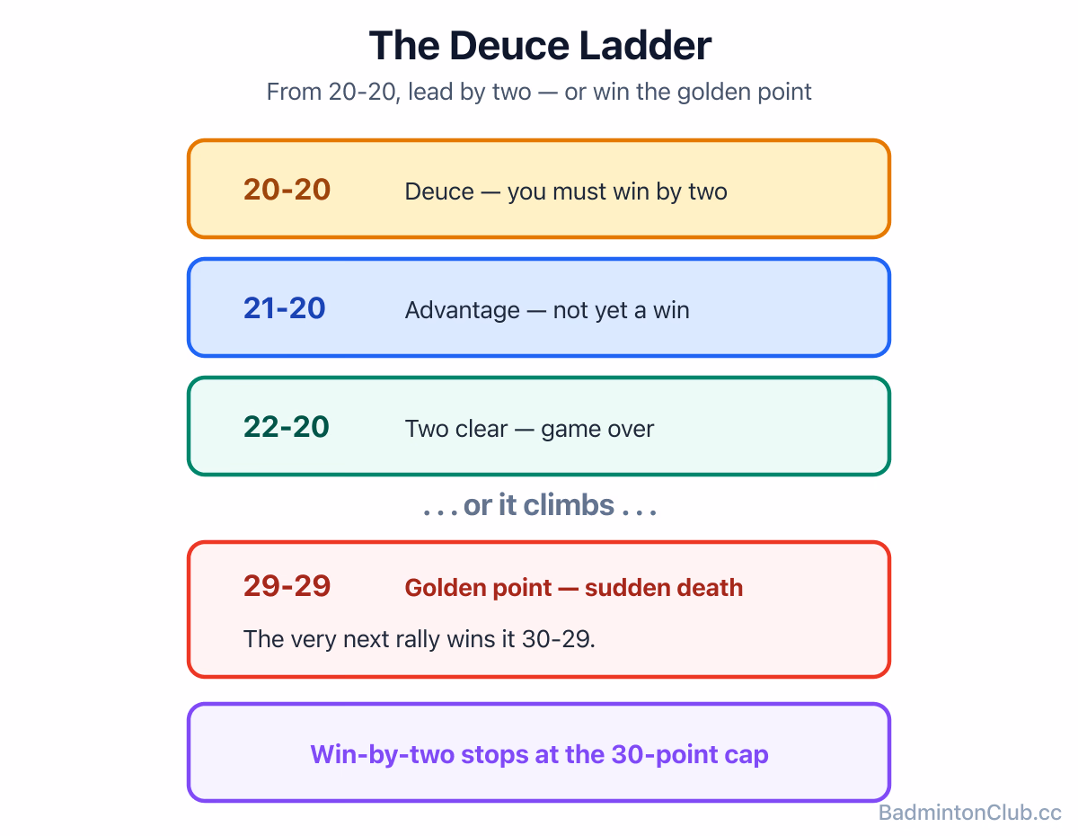 The deuce ladder from 20-20: a side must lead by two, with a sudden-death golden point at 29-29 winning 30-29